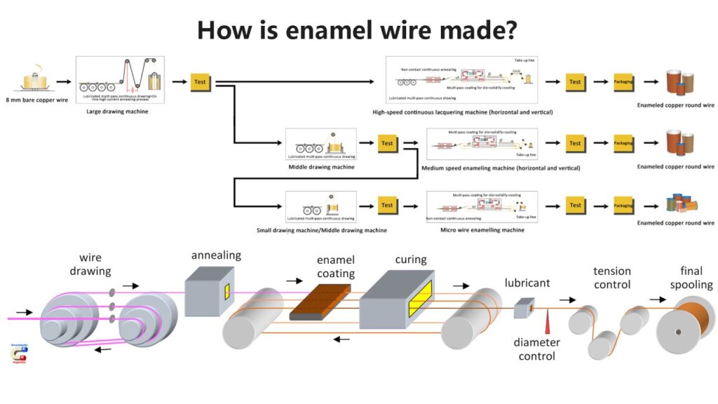 copper wire enamelling process Material
