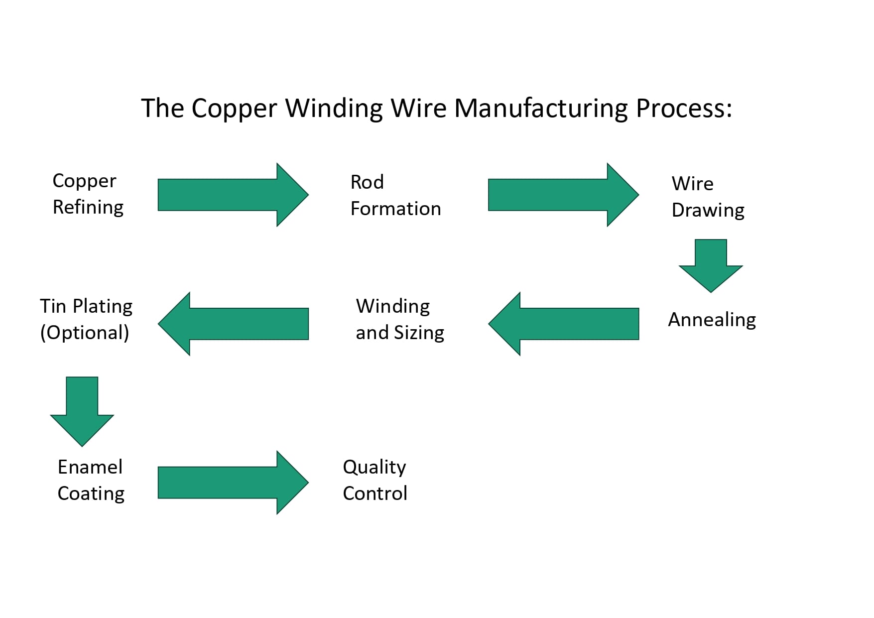 copper wire enamelling process