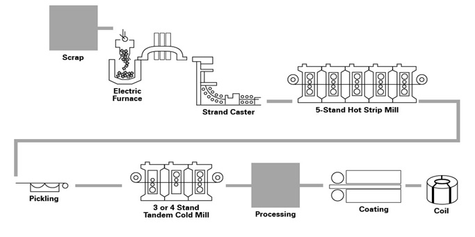 electrical steel grades