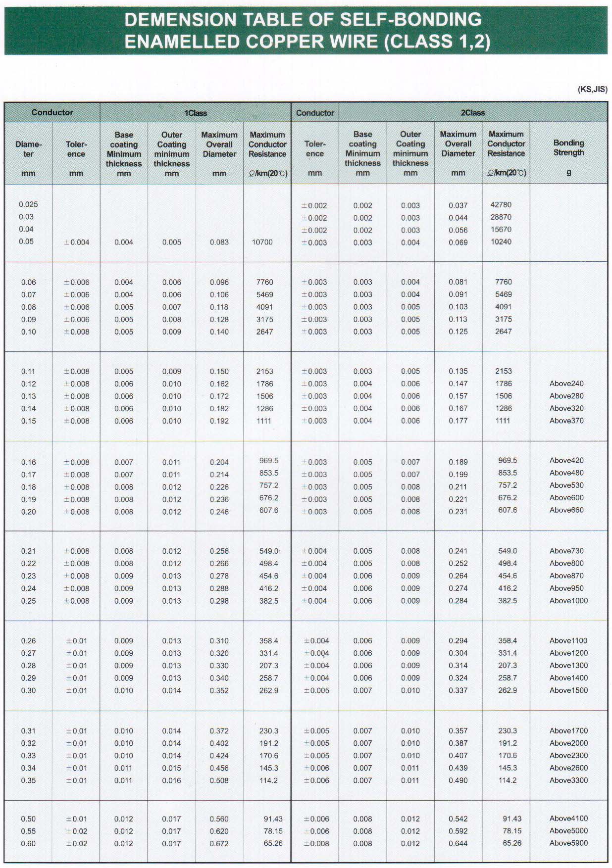 enamel copper wire gauge chart industrial