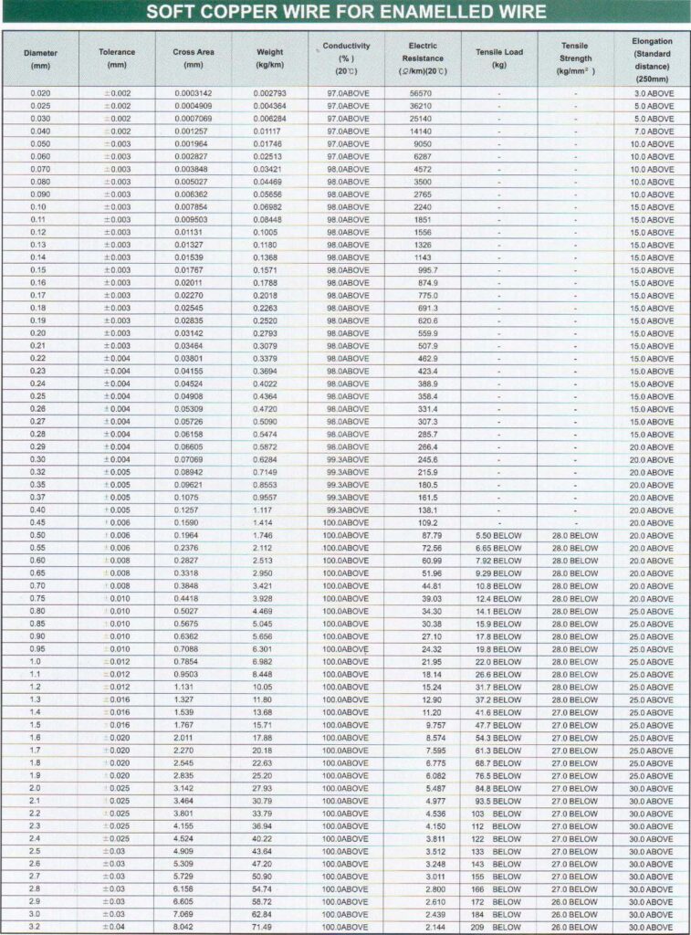 enamel copper wire gauge chart Material