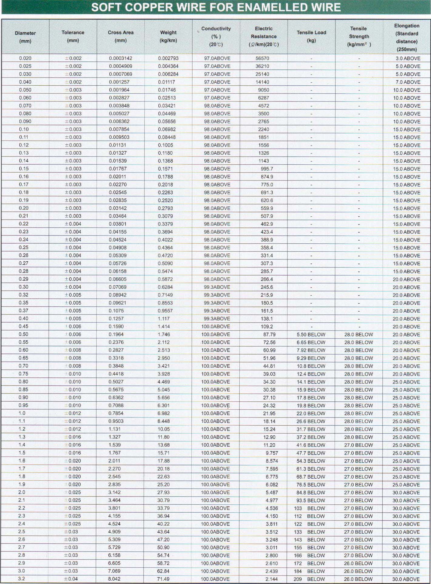 enamel wire gauge chart