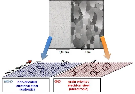 grain oriented electrical steel price industrial