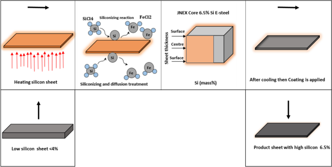non grain-oriented electrical steel industrial