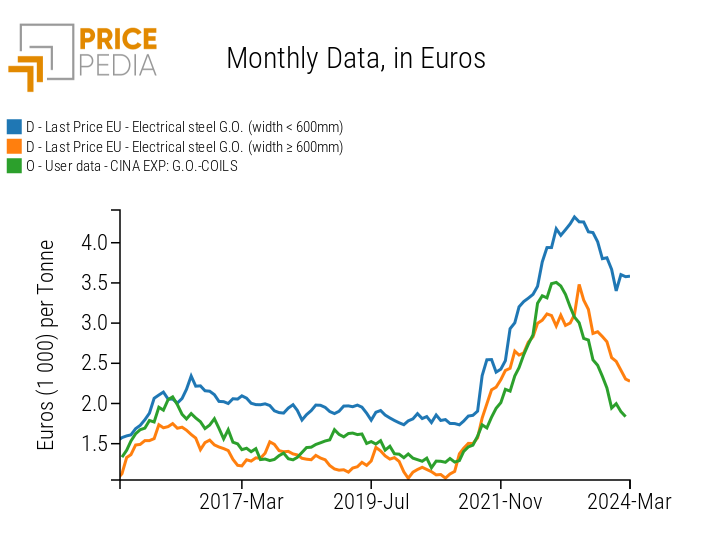 silicon steel price trend Material