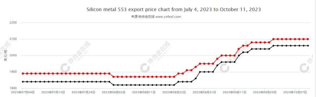 silicon steel price trend