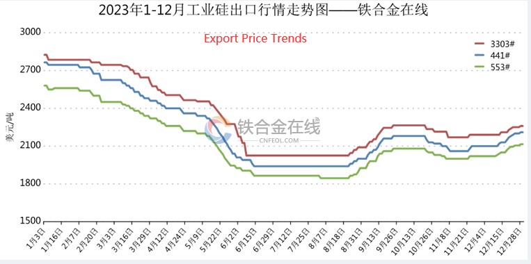 silicon steel price trend